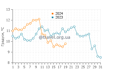 Температура води Порто-Реканаті у січні