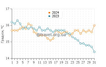 Температура води Санта Ріта у січні