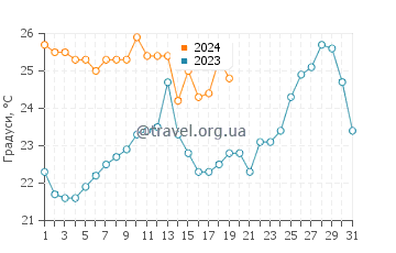 Температура води Прая до Фарол у січні