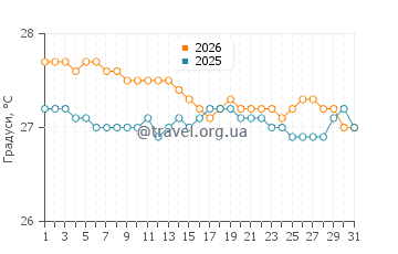Температура води Пуерта Майя у січні