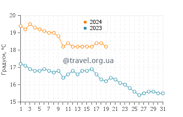 Температура води Пуертесітос у січні