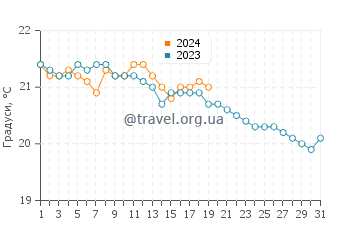 Температура води Пуертіто де Гуімар у січні
