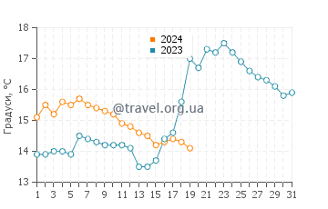 Температура води Пуерто Чакабуко у січні