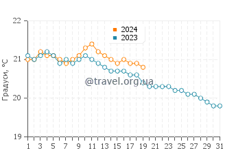 Температура води Пуерто-де-ла-Крус у січні