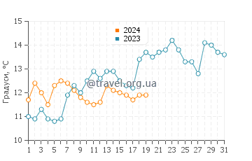 Температура води Пуерто-Наталес у січні