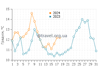 Температура води Пукатріуе у січні