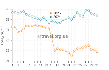 Температура води Пунта дель Бурро у січні