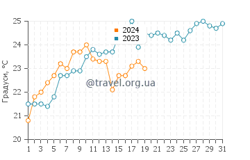 Температура води Пунта Раса у січні