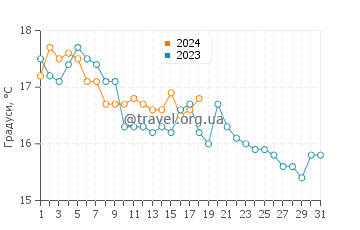 Температура води Пунта Секка у січні