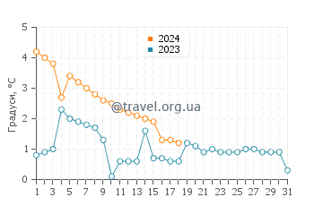 Температура води Пут-Ін-Бей у січні
