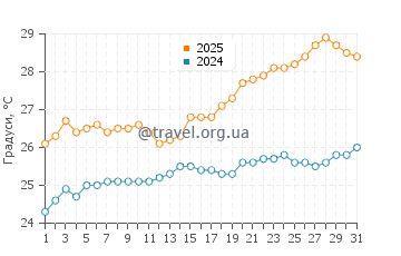Температура води Раівавае у січні