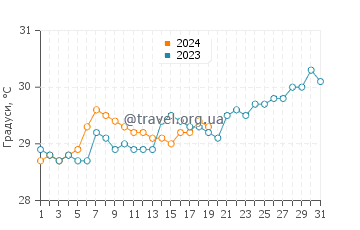 Температура води Ракіраки у січні