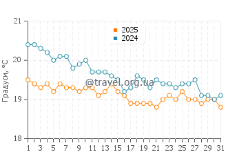 Температура води Рас Ель Хекма у січні