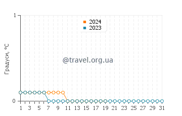 Температура води Ред Лейк у січні