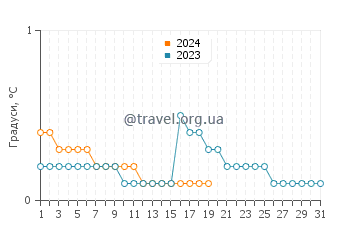 Температура води Ремнику у січні