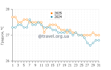 Температура води Рендесвоус Бей у січні