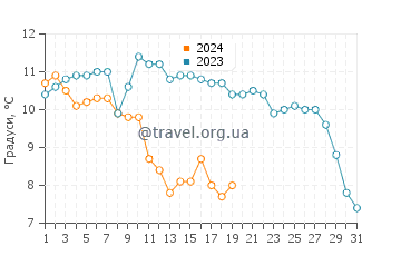 Температура води Ріміні у січні