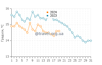 Температура води Рив'єра-ді-Леванте у січні