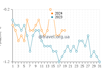 Температура води Ролі у січні