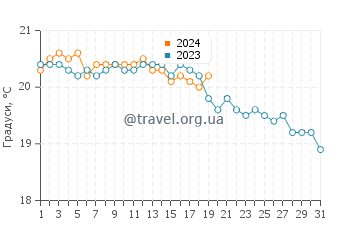 Температура води Роса де ла Арена у січні