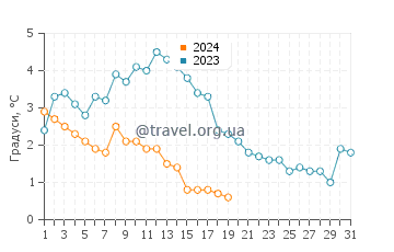 Температура води Роскілле у січні