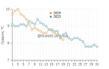 Температура води Россілі у січні