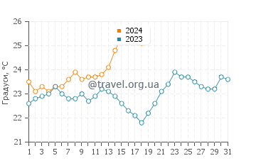 Температура води Сафеті Бей у січні