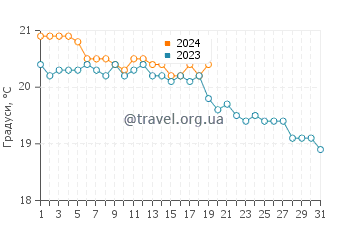 Температура води Салінас дель Кармен у січні