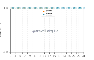Температура води С'Амарадор у січні