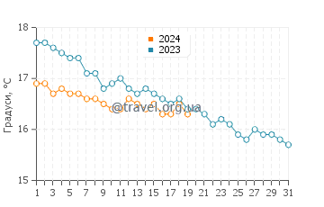 Температура води Сан Лукідо у січні