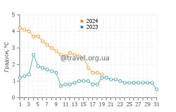 Температура води Сандаскі у січні