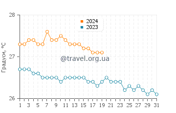 Температура води Санді-Граунд у січні