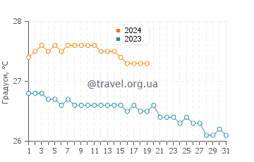 Температура води Санді Грюн у січні