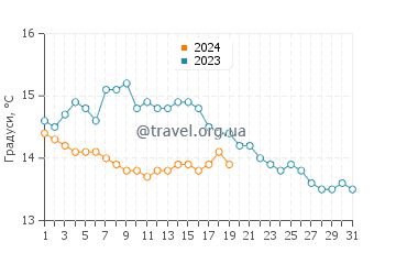 Температура води Сант-Марті у січні
