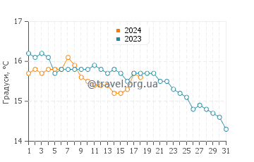 Температура води Санта Крус у січні