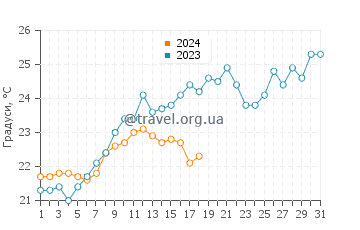 Температура води Санта Тереса у січні