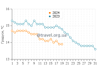 Температура води Сассарі у січні