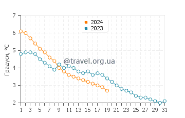 Температура води Саут-Хейвен у січні