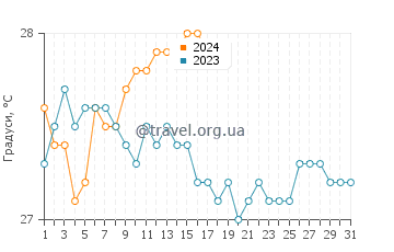 Температура води Саванна Байт у січні