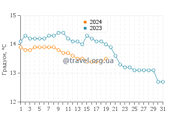 Температура води Селоріо у січні