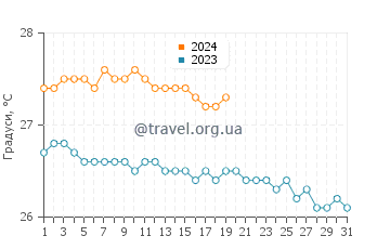 Температура води Маріго у січні
