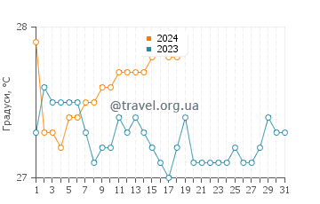 Температура води Сенді-Бей у січні