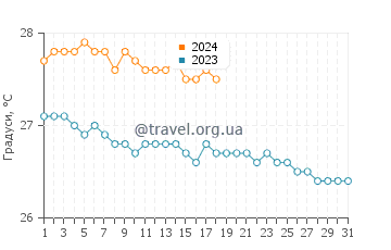 Температура води Чарлстаун у січні
