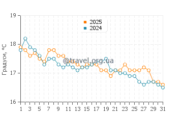 Температура води Сент Томас Бей у січні