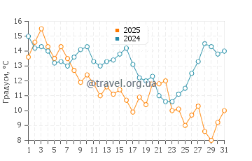 Температура води Шаклфорд Банкс у січні