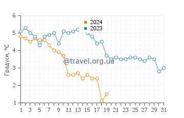 Температура води Шапроді у січні