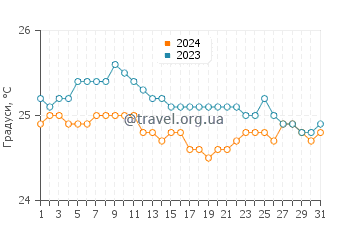 Температура води Шервуд Біч у січні