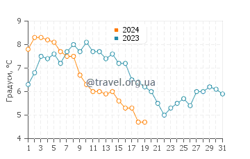 Температура води Шингл стріт у січні