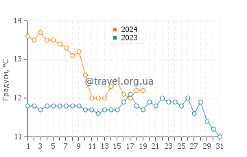 Температура води Сі Ранч у січні