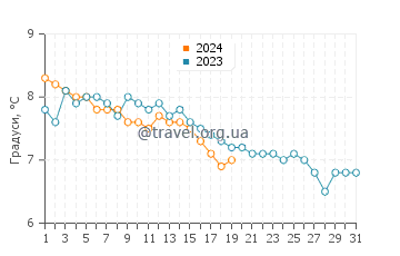Температура води Сіберн у січні
